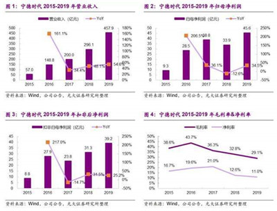 宁德时代股价已透支未来20年？营收低迷利润微薄，市值却近万亿图3