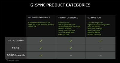 英伟达悄然降低了对G-Sync Ultimate显示器的要求
