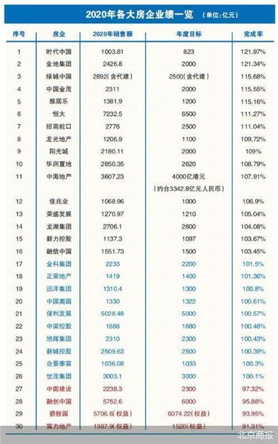 八成房企2020年业绩过关背后：踩线完成 降价跑量