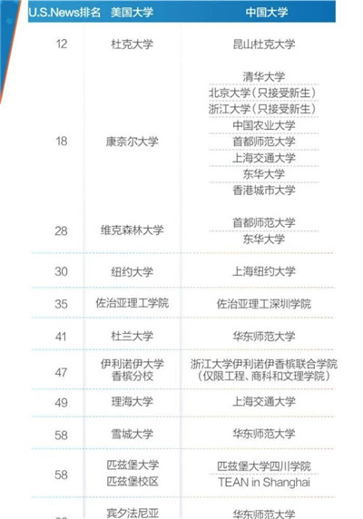 美国大学支持中国留学生“就近入读”国内高校，国内外大学双入读！图3