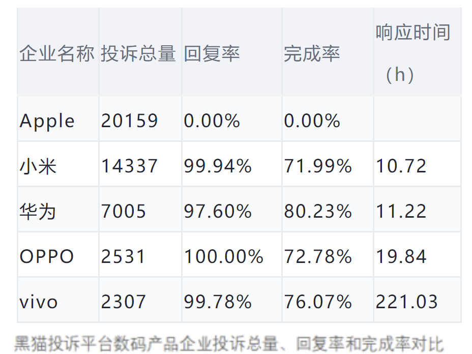 数码产品企业投诉数据对比：小米响应时间较短图1