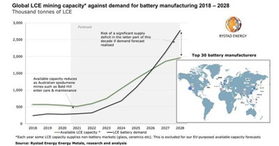 行业研究：2027年起数百万辆电动汽车或因锂产能不足面临生产延误