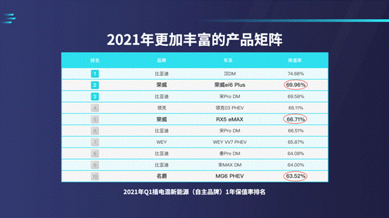 《2021年Q1中国汽车品牌保值率研究报告》发布，上汽多款新能源车挺进保值率十强图1