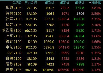 商品期货早盘多数上涨，动力煤涨近4％，连续6天上涨