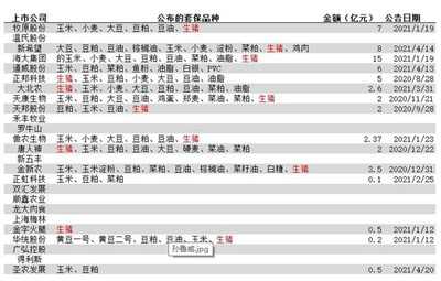 生猪期货入列上市公司套保名单