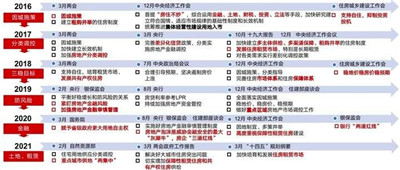 “十四五”开局房产市场政策加码，超140次调控精准“稳预期”图2