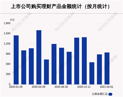 本月418家A股公司购买943.72亿元理财产品 图1