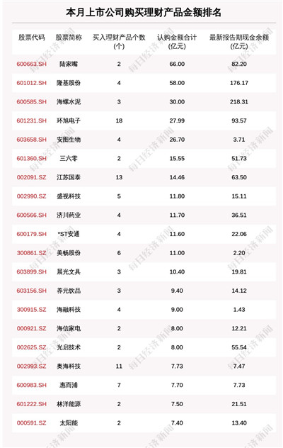 本月418家A股公司购买943.72亿元理财产品 图2