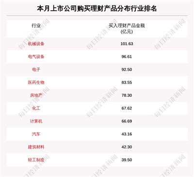 本月418家A股公司购买943.72亿元理财产品 图3