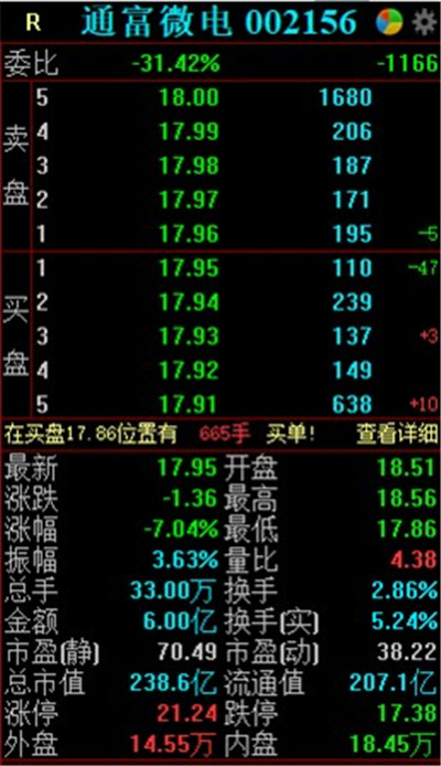 国家大基金减持通富微电，套现约5亿