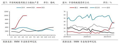 华泰期货：镍豆消费峰值已过　下半年持续面临挑战图3