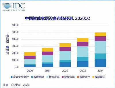 美的华为欧瑞博领跑，智能家居将加速落地