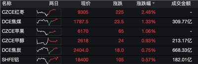 商品期货早盘多数下跌，纸浆跌逾5％，苯乙烯跌近5％