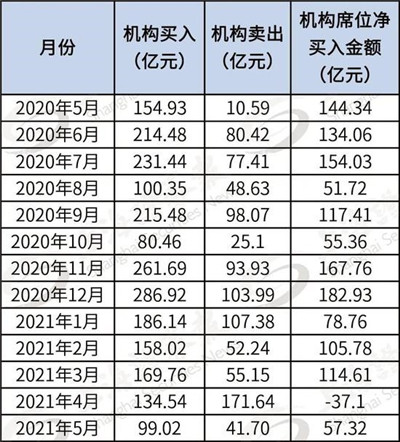 注意：机构通过大宗交易扫货这些股票