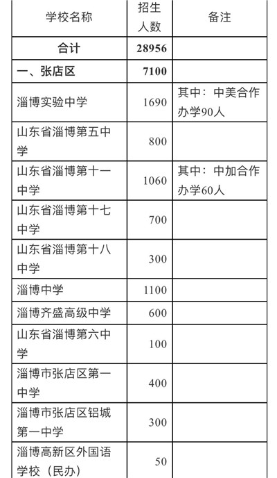 28956人！淄博各高中招生计划公布，附详细名单图1