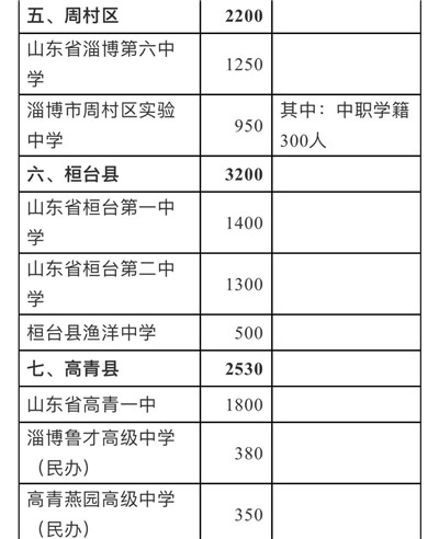 28956人！淄博各高中招生计划公布，附详细名单图3