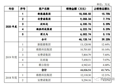 奕东电子客户入股存蹊跷 大手笔购买理财、关联交易需警惕图2