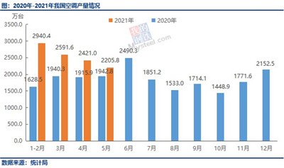 1-5月四大家电产量出炉，空调洗衣机增超30%图2