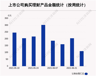 本周92家A股公司购买109.90亿元理财产品，中谷物流买入最多图1