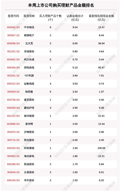 本周92家A股公司购买109.90亿元理财产品，中谷物流买入最多图2