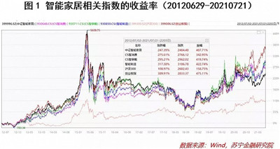 智能家居概念，哪个板块最具投资性价比？图1