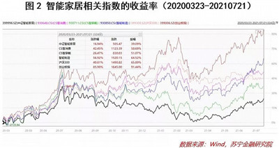 智能家居概念，哪个板块最具投资性价比？图2