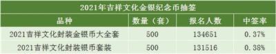 2021年吉祥文化系列封装金银币抽签报名结束图1