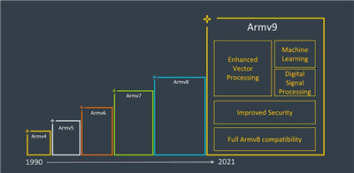 Arm v9会带来什么改变图1