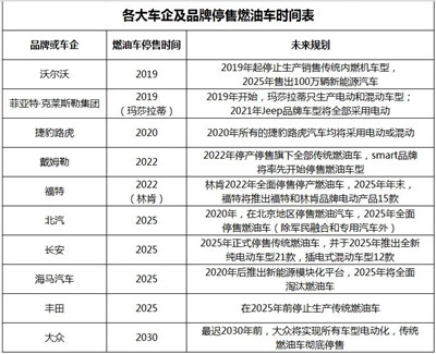 全面禁燃的政策要来了？你的燃油车还能开多久？图2