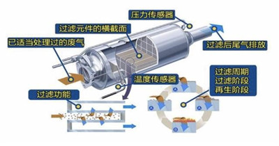 助力环保的颗粒捕捉器你了解多少？可以拆除吗？图1