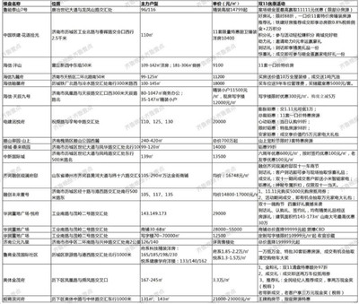 最高降100万、限定房源七折起，双11济南近九成楼盘优惠升级图1