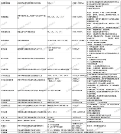 最高降100万、限定房源七折起，双11济南近九成楼盘优惠升级图2