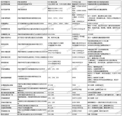 最高降100万、限定房源七折起，双11济南近九成楼盘优惠升级图3