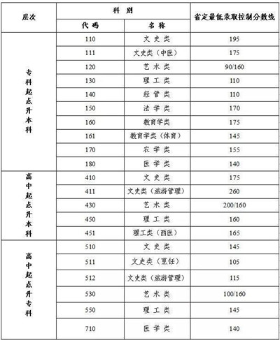江苏省2021年成人高校招生最低录取控制分数线发布