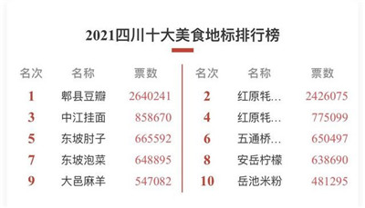 网络投票截止 2021四川十大美食地标“人气30强”诞生图1