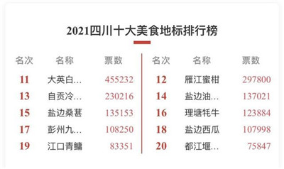 网络投票截止 2021四川十大美食地标“人气30强”诞生图2