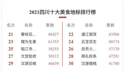 网络投票截止 2021四川十大美食地标“人气30强”诞生图3