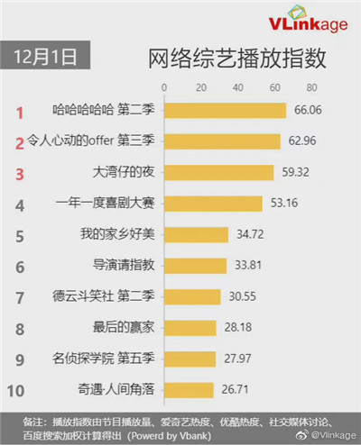 12月1日V榜网络综艺播放指数top10：哈哈哈哈哈