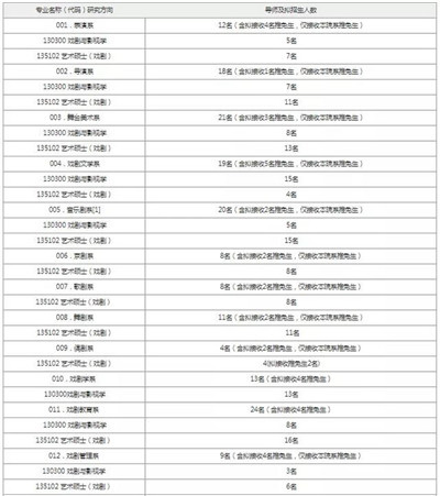 报录比！中央戏剧学院2022考研拟招生人数