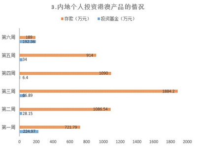 聚焦“跨境理财通”产品：哪些产品更受内地投资者青睐？