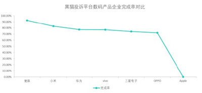 黑猫投诉数码产品企业投诉数据对比：Apple解决率比较低