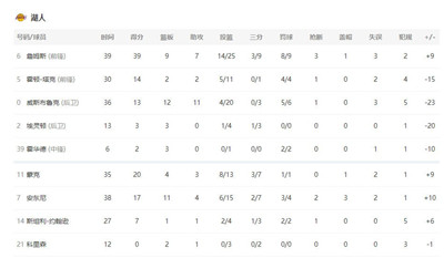 詹皇39分湖人负篮网 哈登36＋10＋10威少三双图3