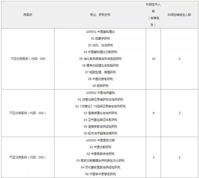 报录比！天津中医药大学2022考研拟招生人数图1