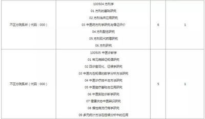 报录比！天津中医药大学2022考研拟招生人数图2
