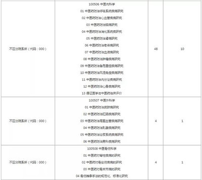 报录比！天津中医药大学2022考研拟招生人数图3