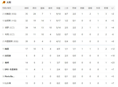 保罗14＋13＋10复仇快船 约翰逊24分布克两双图3