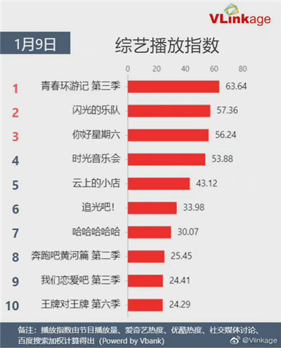 1月9日V榜综艺播放指数top10：青春环游记