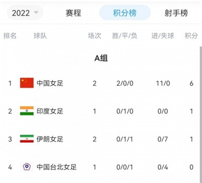 女足亚洲杯：中国7-0伊朗晋级8强 王霜双响+造乌龙庆生图2