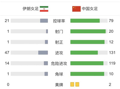 女足亚洲杯：中国7-0伊朗晋级8强 王霜双响+造乌龙庆生图3