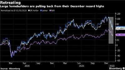 房屋建筑商股票在寒冷的一月蒸发了近300亿美元